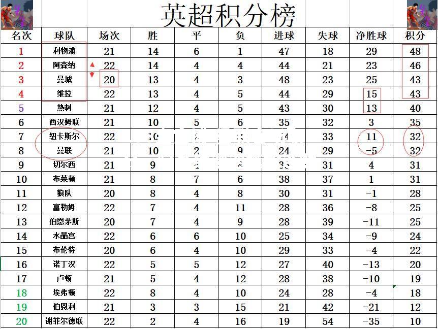 曼联客场取分，阿森纳遭遇尴尬连败