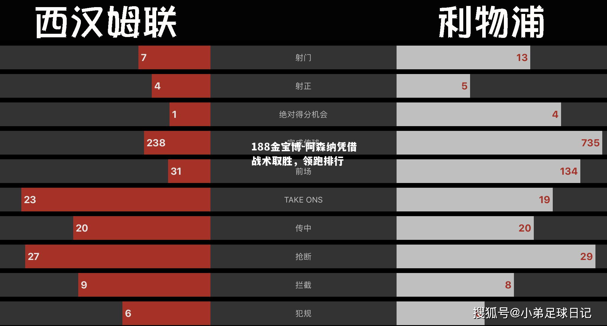 阿森纳凭借战术取胜，领跑排行